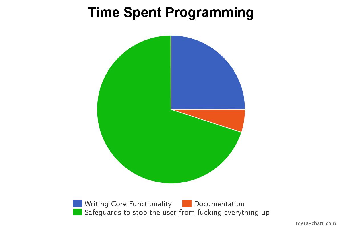 Time Spent Programming